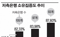 저축은행 대주주 소유지분율 90% 육박