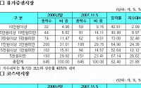 2007년 주식시장 호황에 고가주 늘고 저가주 급감