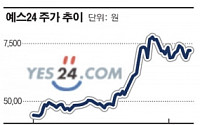 예스24, 잇단 외국인 러브콜에 주가도 ‘호호’