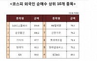 [코스피 외국인 순매수 상위 10개 종목]