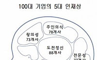 100대 기업이 원하는 인재는 ‘수퍼(S.U.P.E.R)맨’