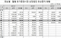 5월 유상증자 진양산업 1건·68억원