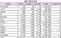 [오늘의 상한가]“역시 싸이!”…‘젠틀맨’ 흥행 조짐에 줄줄이 함박웃음