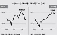 [베스트 &amp; 워스트]코스피, ‘동아쏘시오홀딩스’ 34% 올라 1위