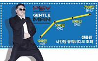 [그래픽 뉴스]‘젠틀맨’ 뮤비 시간당 125만 건 조회