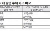 [돈되는 부동산]‘양도세 감면 혜택’ 인천 43% 최다