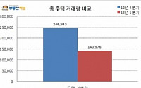 올 1분기 주택거래량 전분기 대비 57% 수준