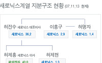 새로닉스계열 지분구조 현황