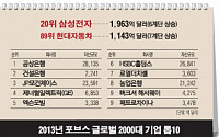 삼성, 포브스 선정 세계 2000대 기업 20위