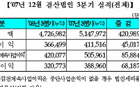 유가증권시장 상장사, 올해 3분기 장사 잘했네