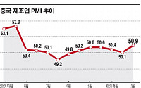 [G2 굴뚝전쟁]중국, 실물지표 반등… 제조업 회복 신호탄