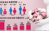[그래픽뉴스] 결혼 20년 이상 부부 이혼 늘었다
