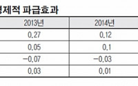 ‘추경효과’ 올 경제성장률 0.27%p 상승 전망