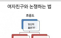여자친구와 논쟁하는 법..."이러나 저러나 지는 건 마찬가지"