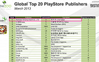 '모바일 진출 1년' 위메이드, 구글플레이 세계 1위 업체 등극