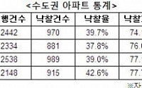 4·1대책 업고 아파트 경매시장 ‘꿈틀’