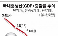 [종합] 1분기 GDP 전기대비 0.9% 성장… 2년내 최고치