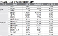 계열사 내부거래 규제… 증권시장에도 후폭풍?