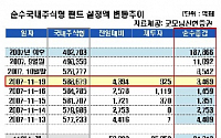 증시 조정 기간은 펀드 가입 기간?