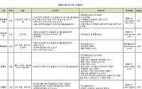 [주간 일터 정보]GS리테일, 현대엠코, LG패션 등 채용소식