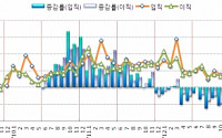 신규채용 10개월 연속 감소…총 근로자수는 소폭 증가