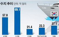 [종합]3월 경상수지 49억8천만 달러… 14개월째 흑자