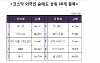 [코스닥 외국인 순매도 상위 10개 종목]