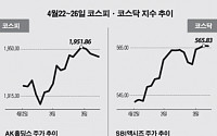 [베스트 &amp; 워스트]코스닥, 유상증자 ‘한진피앤씨’ 38% '뚝'