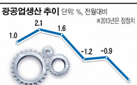 경제지표 부진…한국경제 침체 늪에 빠지나