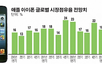 아이폰의 몰락?…9월 시장점유율 한자릿수 전망