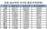 85㎡ 전세 세입자, 집 구매에 8600만원 필요