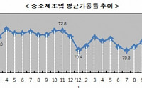 중소제조업 3월 평균가동률 상승전환…전월비 2.1%p 올라