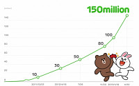 ‘라인’ 글로벌 가입자 1억5000만 돌파…카톡과 전면전 예고