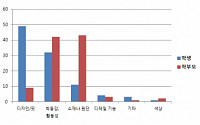 여름 교복 선택 필수조건 “학생·학부모 기준 달라”