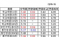 [채권시황]금리 오름세 지속, CD금리 6년4개월만에 최고치