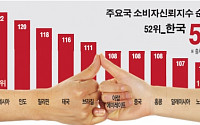 [종합] 인니, 소비자 낙관론 세계 1위…한국은 52위