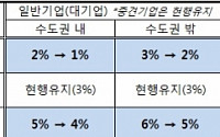 [종합]고용투자 때 깎아주는 세금, 대기업은 줄인다