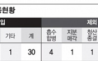 경제민주화 바람에도 대기업 계열사는 늘어… 지난달 24개 증가