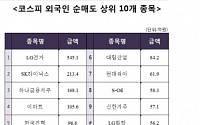 [코스피 외국인 순매도 상위 10개 종목]