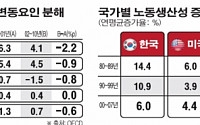 한은 “GDP 하락, 노동생산성 둔화가 원인”