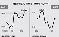 [베스트 &amp; 워스트]코스닥, 경영진 횡령 의혹 ‘홈캐스트’ 33% 하락