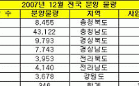 12월, 전국 분양물량 10만8천여가구 쏟아진다.