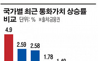 원화가치 상승률 한달 새 5%…선진·신흥 30국 통화 중 최고