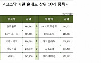 [코스닥 기관 순매도 상위 10개 종목]