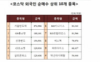 [코스닥 외국인 순매수 상위 10개 종목]