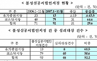 올해 불성실공시법인 지정기업수 크게 늘었다