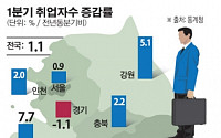 1분기 일자리, 충남·강원 늘고 경기·울산 줄어