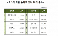 [코스닥 기관 순매도 상위 10개 종목]