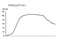 물펀드, 과연 물 먹은 걸까?