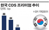 ‘북리스크 감소’한국 부도위험·외화채 가산금리 하락세